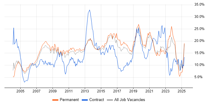 Job vacancy trend for Microsoft in Guildford