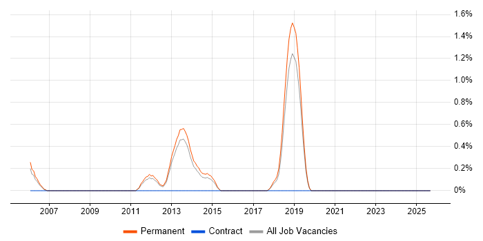 Mid-Level .NET Developer job vacancy trend in Guildford