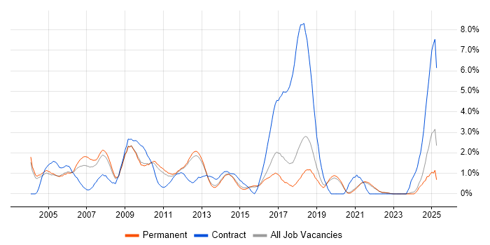 Job vacancy trend for Middleware in Guildford