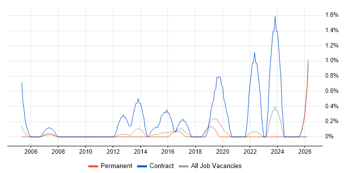 Migration Engineer job vacancy trend in Guildford