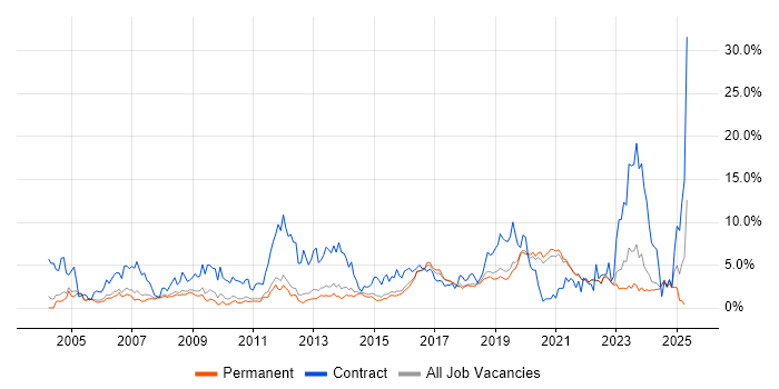Job vacancy trend for Migration in Guildford Job vacancy trend for Migration in Guildford