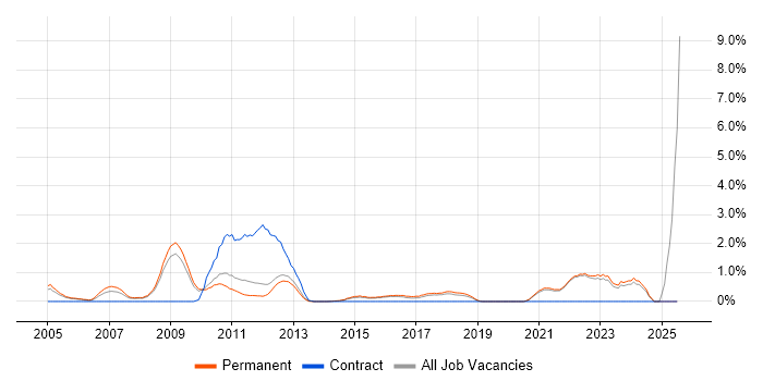 Job vacancy trend for Military in Guildford