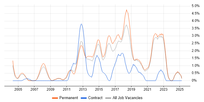 Job vacancy trend for Mobile App in Guildford Job vacancy trend for Mobile App in Guildford