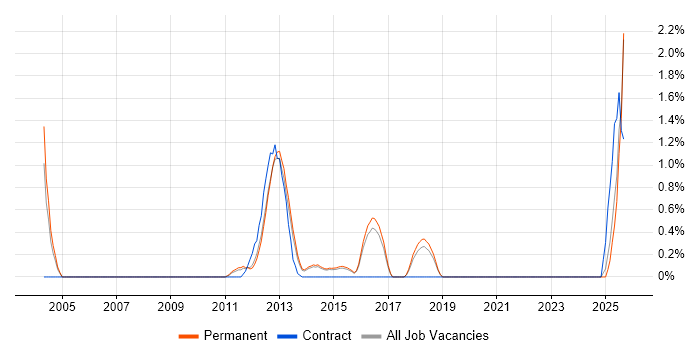 Mobile Applications Developer job vacancy trend in Guildford