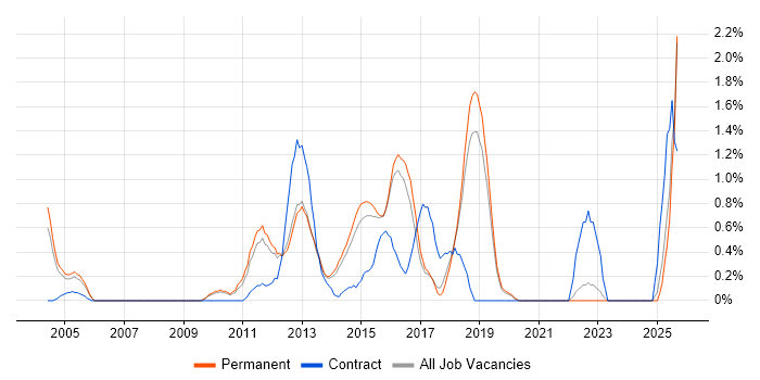 Mobile Developer job vacancy trend in Guildford