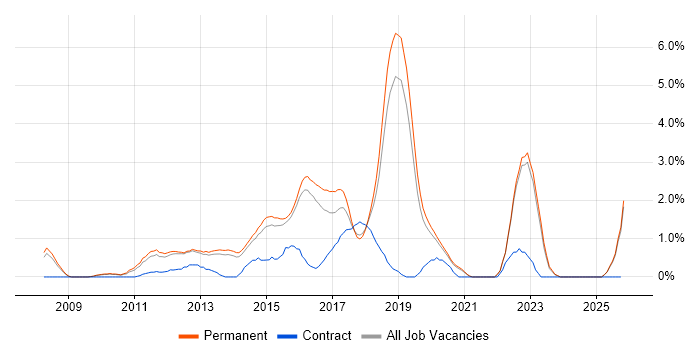 Mobile Development job vacancy trend in Guildford