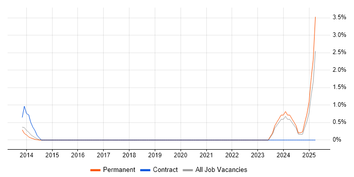 Job vacancy trend for Model Validation in Guildford