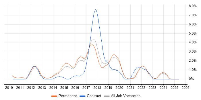 Job vacancy trend for MongoDB in Guildford Job vacancy trend for MongoDB in Guildford