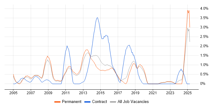 Job vacancy trend for MPLS in Guildford Job vacancy trend for MPLS in Guildford