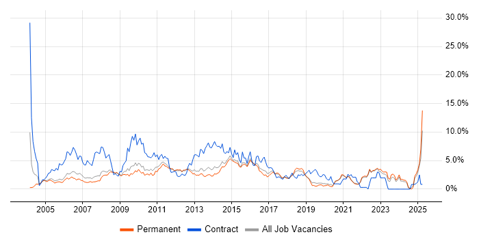 Job vacancy trend for Microsoft Excel in Guildford