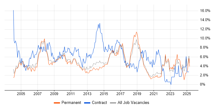 Job vacancy trend for Microsoft Office in Guildford