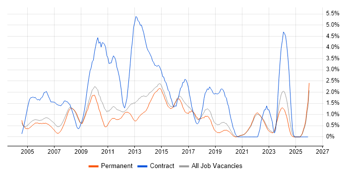 Microsoft PowerPoint job vacancy trend in Guildford