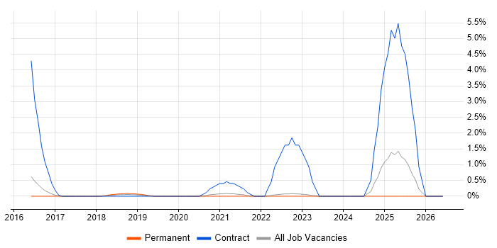 MuleSoft job vacancy trend in Guildford