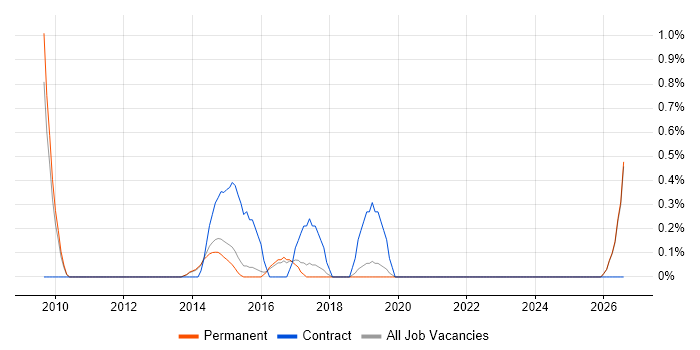 Multi-Factor Authentication job vacancy trend in Guildford