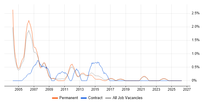 Multimedia job vacancy trend in Guildford