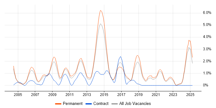 Job vacancy trend for Multithreading in Guildford
