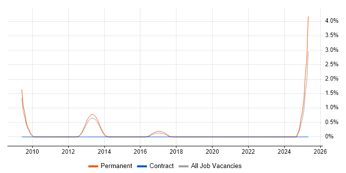 Job vacancy trend for Music Industry in Guildford