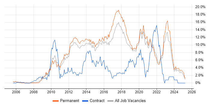 Job vacancy trend for MVC in Guildford Job vacancy trend for MVC in Guildford