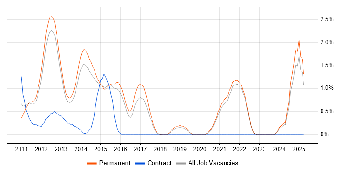 Job vacancy trend for MVVM in Guildford Job vacancy trend for MVVM in Guildford