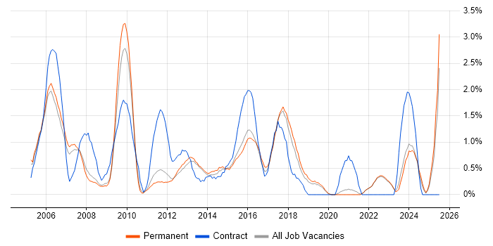 Job vacancy trend for NAS in Guildford Job vacancy trend for NAS in Guildford
