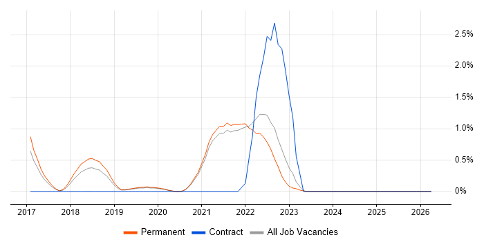 Natural Language Processing job vacancy trend in Guildford