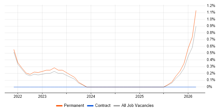 NestJS job vacancy trend in Guildford
