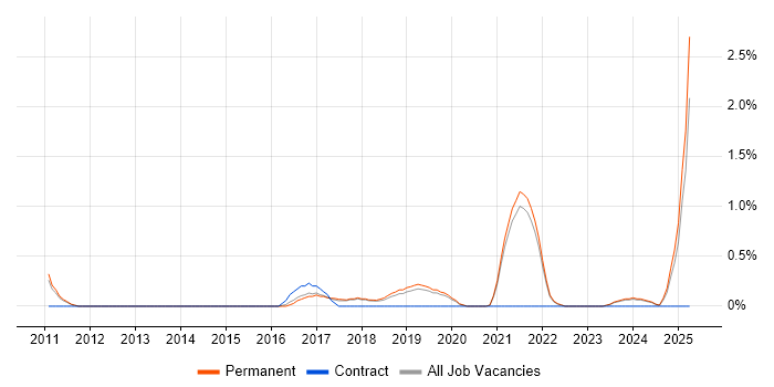 Job vacancy trend for NetSuite in Guildford