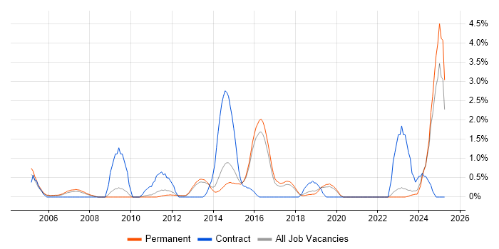 Job vacancy trend for Network Architecture in Guildford