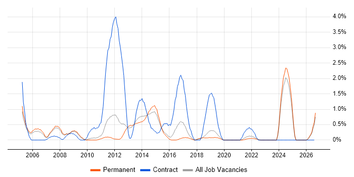 Network Design job vacancy trend in Guildford