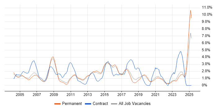 Job vacancy trend for Network Engineer in Guildford