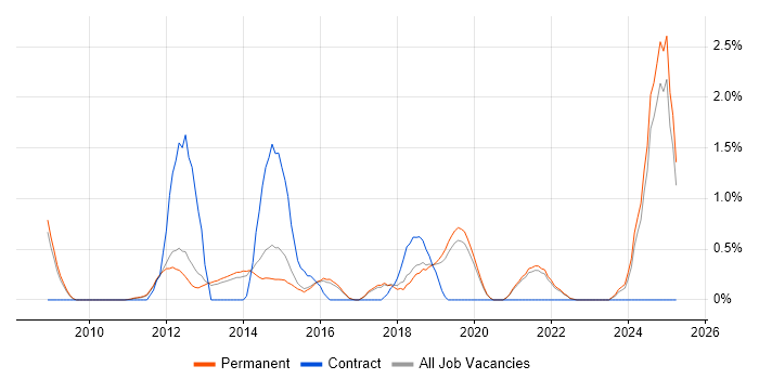 Job vacancy trend for Network Monitoring in Guildford Job vacancy trend for Network Monitoring in Guildford