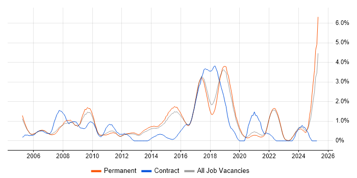 Job vacancy trend for Network Security in Guildford Job vacancy trend for Network Security in Guildford