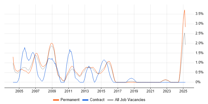 Job vacancy trend for Network Support in Guildford