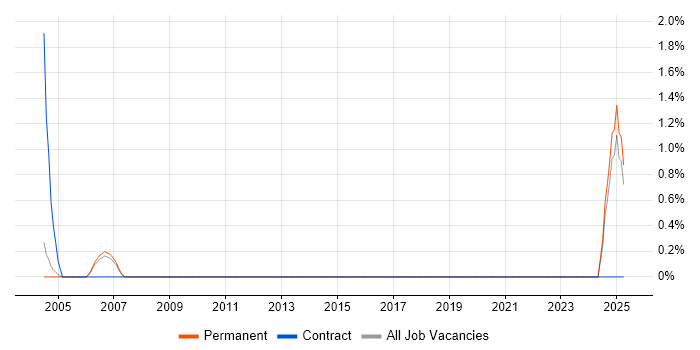 Job vacancy trend for Network Team Leader in Guildford