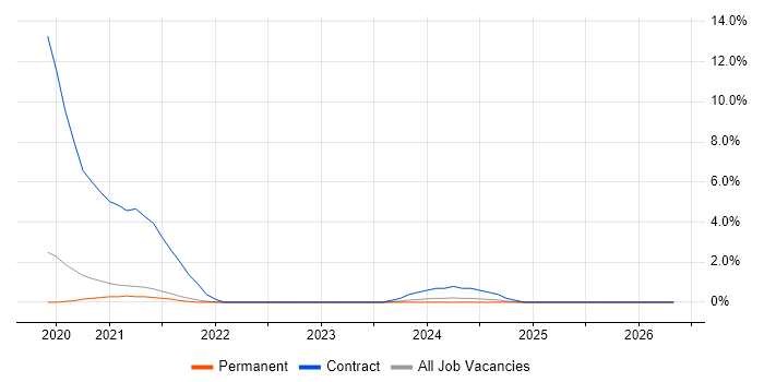NgRx job vacancy trend in Guildford