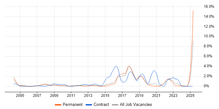 Job vacancy trend for NHS in Guildford