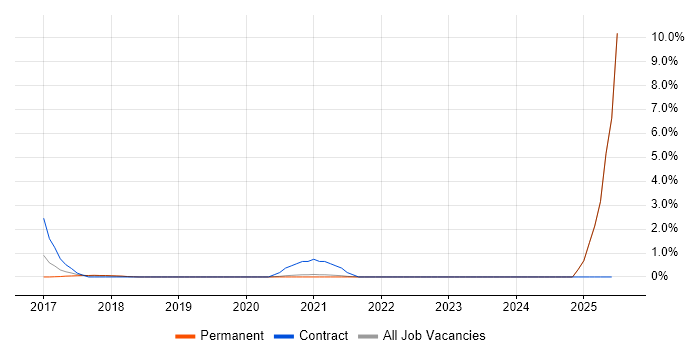 Job vacancy trend for Nimble Storage in Guildford Job vacancy trend for Nimble Storage in Guildford