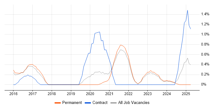 Job vacancy trend for NIST in Guildford Job vacancy trend for NIST in Guildford