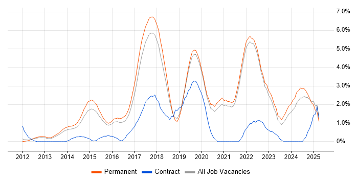 Job vacancy trend for Node.js in Guildford
