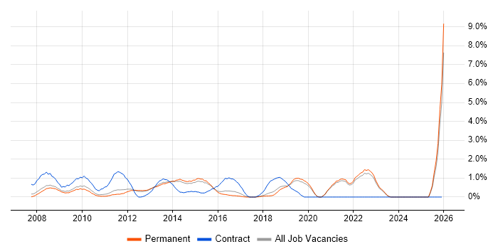 Non-Functional Testing job vacancy trend in Guildford