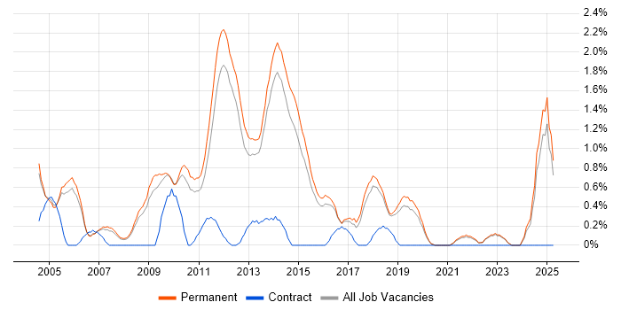 Job vacancy trend for Numerate Degree in Guildford