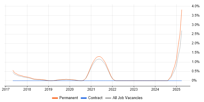Job vacancy trend for NumPy in Guildford
