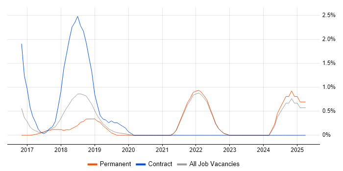 Job vacancy trend for OAuth in Guildford