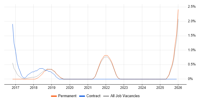 OAuth2 job vacancy trend in Guildford