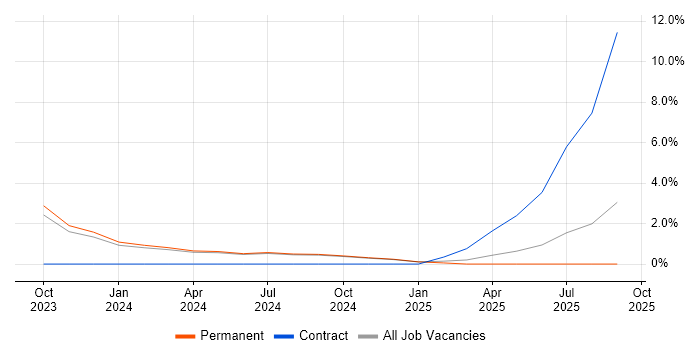 Job vacancy trend for Observability in Guildford