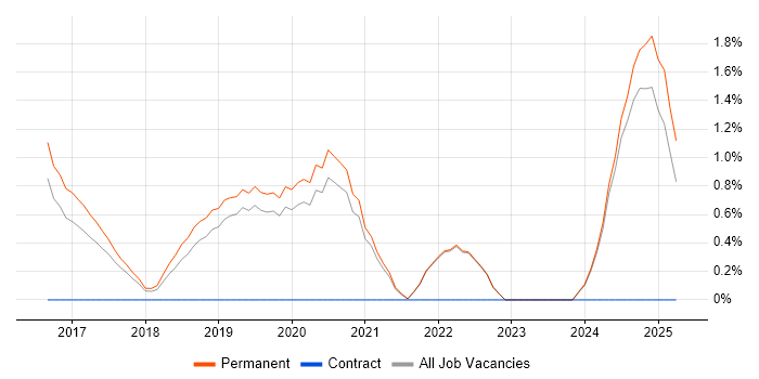 Job vacancy trend for Octopus Deploy in Guildford Job vacancy trend for Octopus Deploy in Guildford