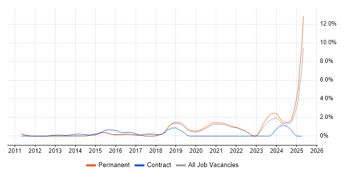 Job vacancy trend for Onboarding in Guildford Job vacancy trend for Onboarding in Guildford