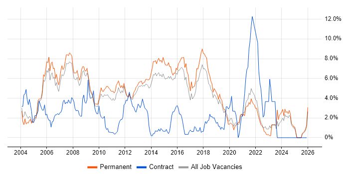 OO job vacancy trend in Guildford