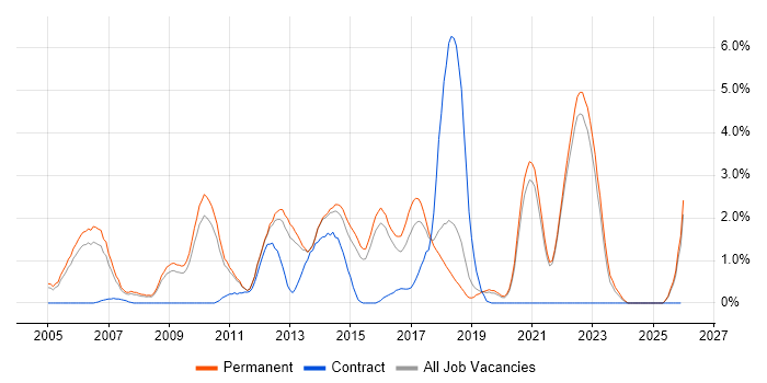 Open Source job vacancy trend in Guildford