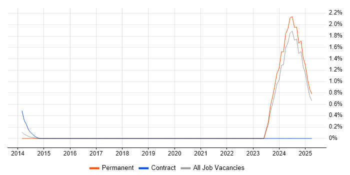 Job vacancy trend for OpenCL in Guildford